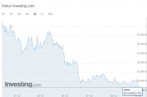 Gráfico de 12 meses da Bitcoin: ladeira abaixo e perda de quase 70%