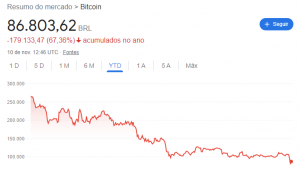 Queda do Bitcoin nos últimos 12 meses