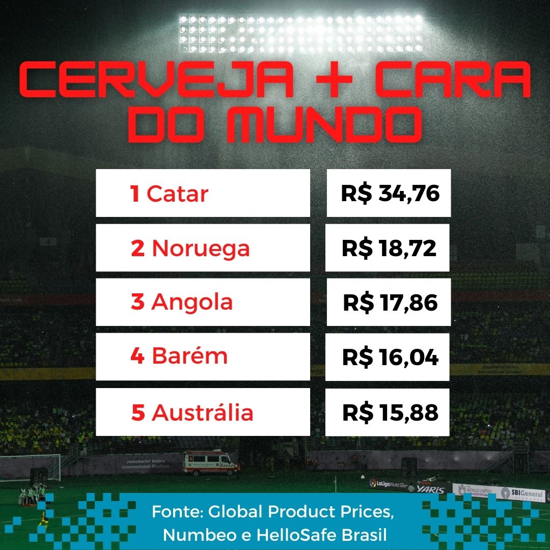 Vai assistir à Copa 2022 no Catar? País tem a cerveja mais cara do mundo