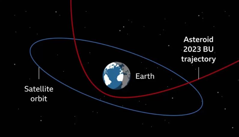 Asteroide do tamanho de um micro-ônibus vai passar "raspando" pela América do Sul nas próximas horas