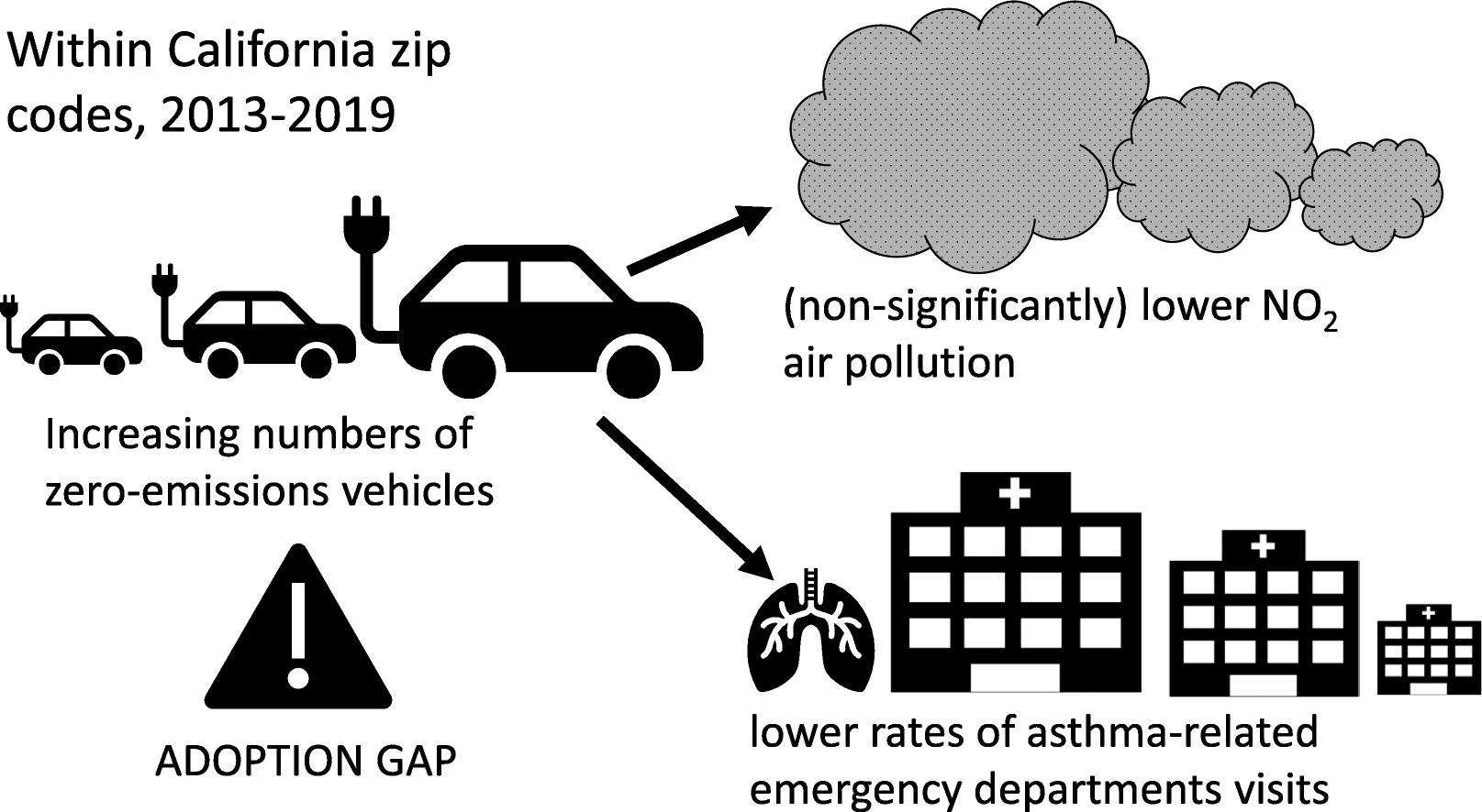 Estudo mostra que carros elétricos diminuem poluição e doenças respiratórias em bairros individuais