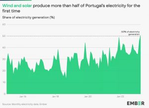 Portugal bate recordes e torna-se país com maior produção de energia limpa