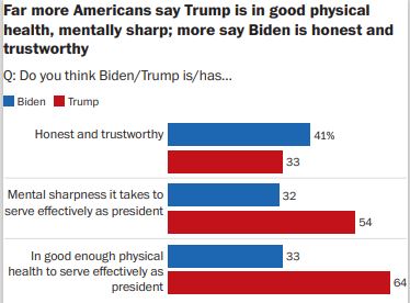 Trump venceria Biden, se eleição fosse hoje, diz pesquisa